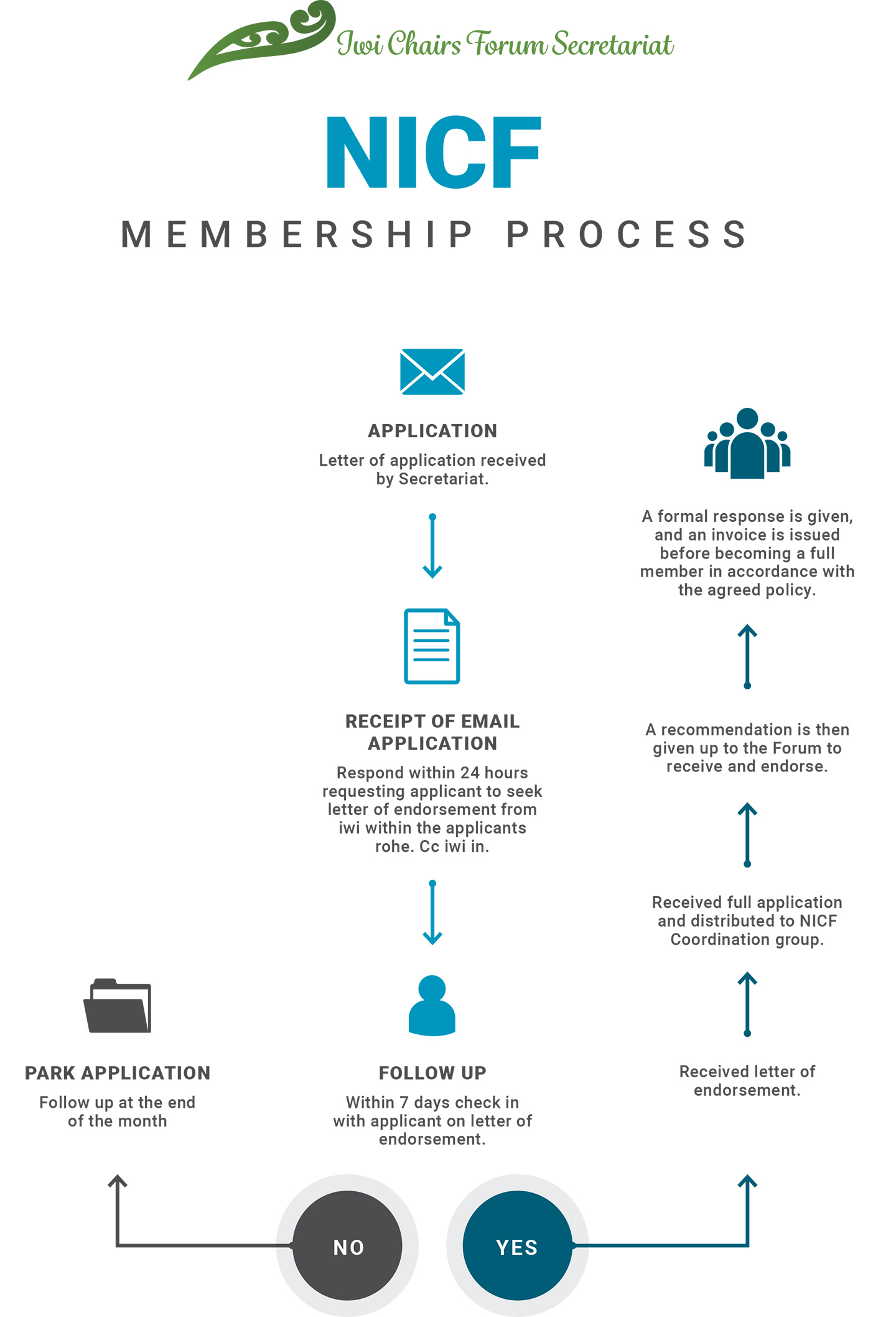 NCIF Membership Process